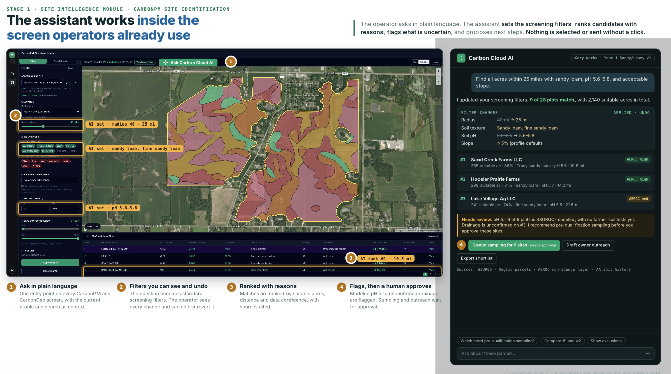 Carbon Cloud AI assistant working inside the CarbonPM site identification screen: a satellite map of candidate plots, AI-set screening filters, and a side panel ranking matching farms with flagged uncertainties awaiting approval